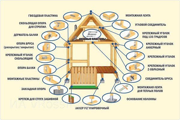 Основные разновидности перфорированных крепежных изделий для деревянного домостроения