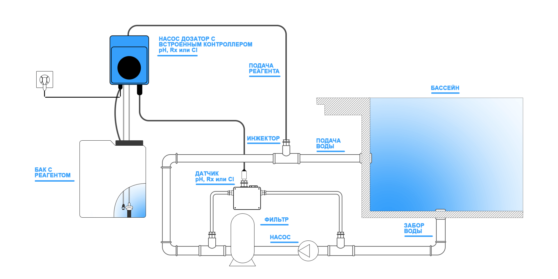 Насос бассейна схема. Инжектор для бассейна. Схема установки датчиков дозации для бассейна. Схема подключения форсунок в бассейне. Схема подключения хим дозации в бассейне.