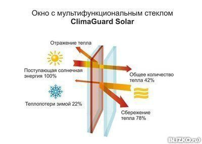 Стеклопакет мультифункциональный