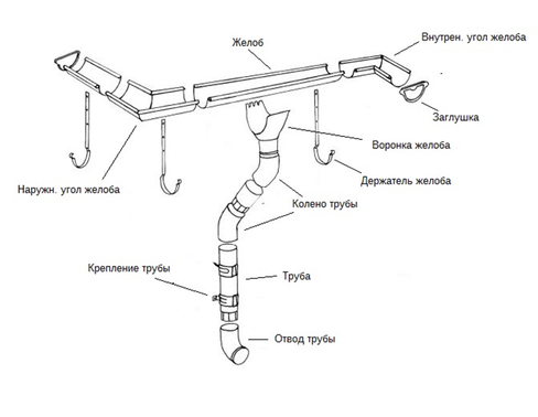 Крепеж водосточных желобов схема