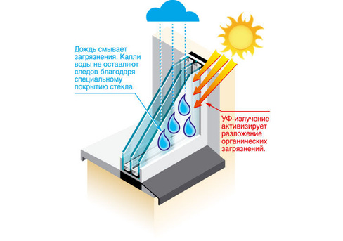 Самоочищающиеся окна
